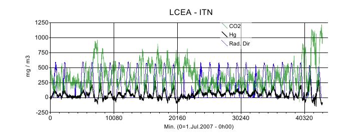 DOAS - RUEMA CO2, Hg and Direct Radiation data